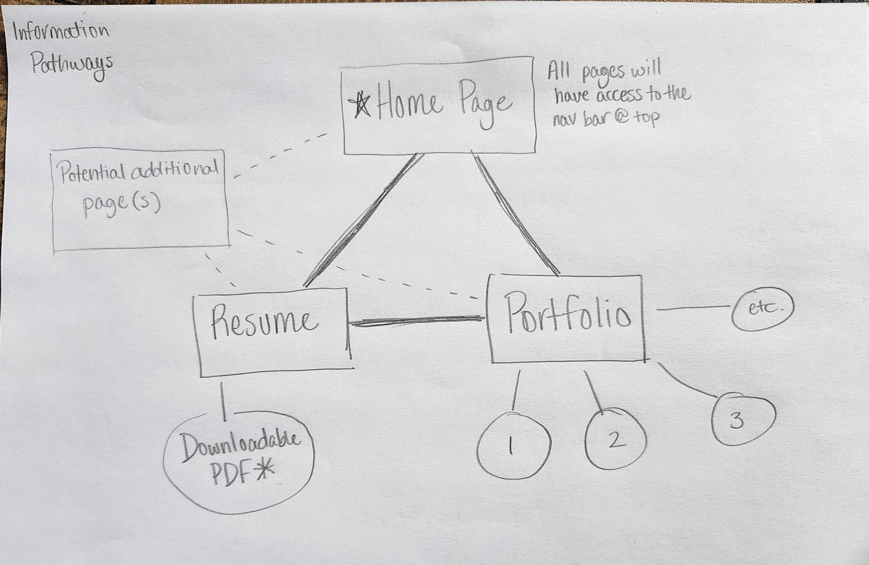 A hand-drawn wireframe displaying the three core pages on this website, as well as plans for the secondary pages (and potential additional pages)